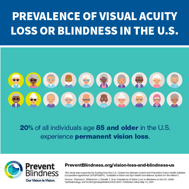 New Study Identifies More People With Vision Loss And Blindness Than ...